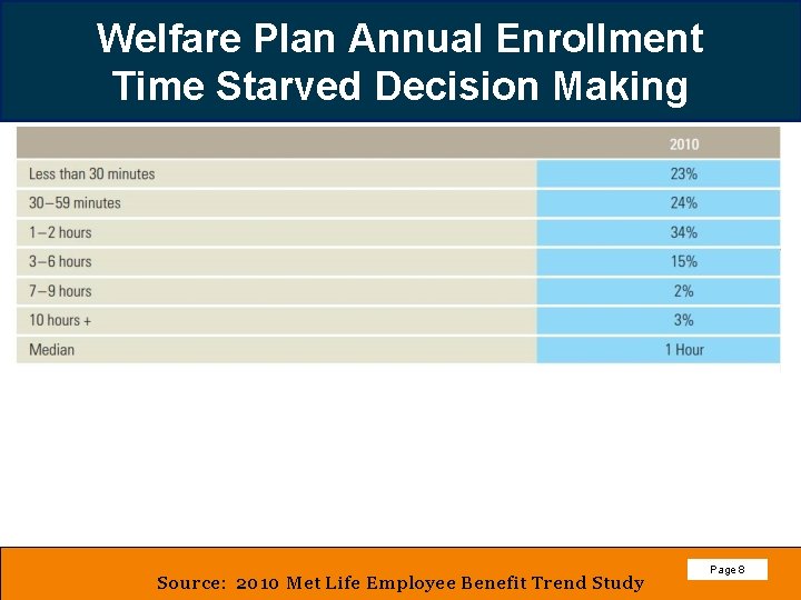 Welfare Plan Annual Enrollment Time Starved Decision Making Source: 2010 Met Life Employee Benefit