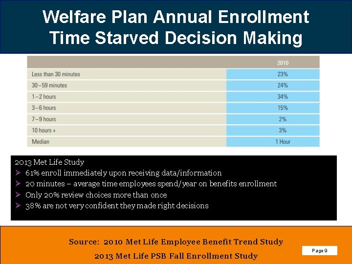 Welfare Plan Annual Enrollment Time Starved Decision Making 2013 Met Life Study Ø 61%