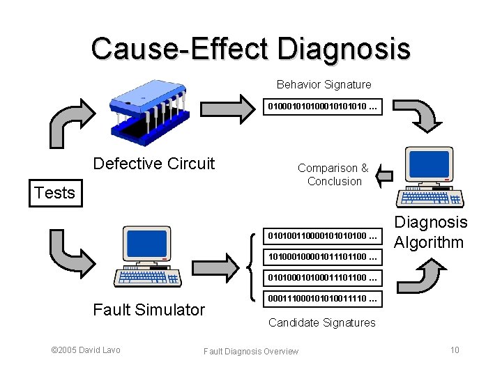 Cause-Effect Diagnosis Behavior Signature 0100010101010 … Defective Circuit Tests Comparison & Conclusion 01010011000010100 …