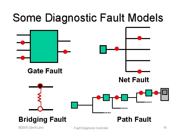 Some Diagnostic Fault Models Gate Fault Net Fault Bridging Fault © 2005 David Lavo