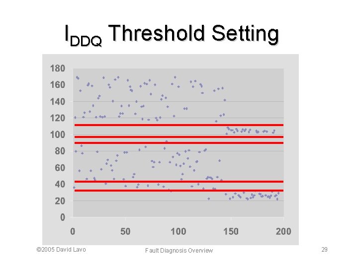 IDDQ Threshold Setting © 2005 David Lavo Fault Diagnosis Overview 29 