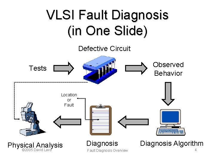 VLSI Fault Diagnosis (in One Slide) Defective Circuit Observed Behavior Tests Location or Fault