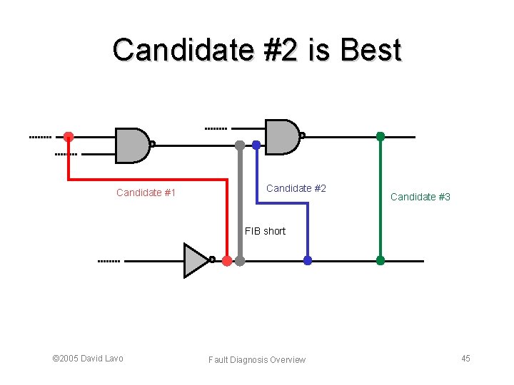 Candidate #2 is Best Candidate #1 Candidate #2 Candidate #3 FIB short © 2005