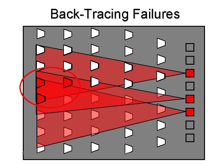 Back-Tracing Failures © 2005 David Lavo Fault Diagnosis Overview 7 