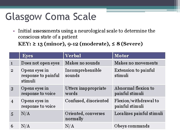Glasgow Coma Scale • Initial assessments using a neurological scale to determine the conscious