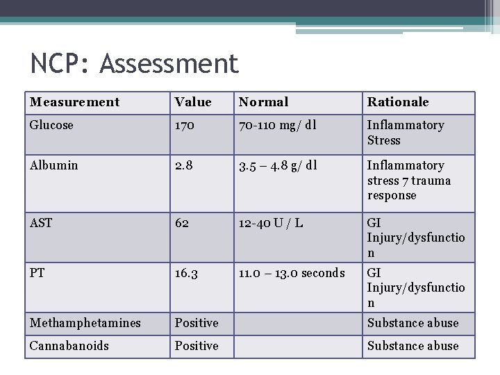 NCP: Assessment Measurement Value Normal Rationale Glucose 170 70 -110 mg/ dl Inflammatory Stress