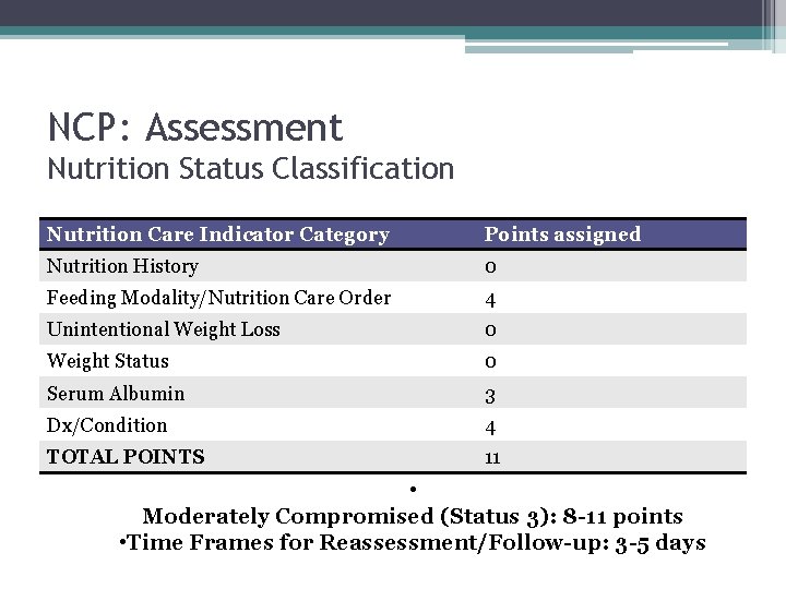 NCP: Assessment Nutrition Status Classification Nutrition Care Indicator Category Points assigned Nutrition History 0