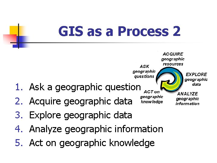 GIS as a Process 2 1. 2. 3. 4. 5. Ask a geographic question