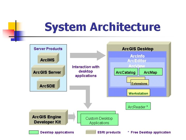 System Architecture 