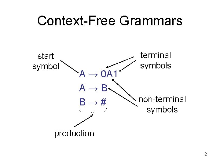Context-Free Grammars start symbol A → 0 A 1 A → B B →