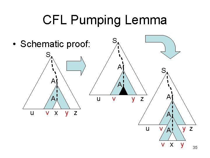 CFL Pumping Lemma S • Schematic proof: S A A u v x S