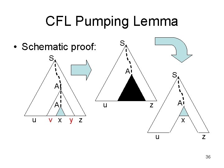 CFL Pumping Lemma S • Schematic proof: S A A u v x u