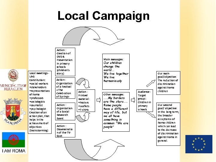 Local Campaign Local meetings LAG: Constitution: • social workers • stakeholders • representatives of