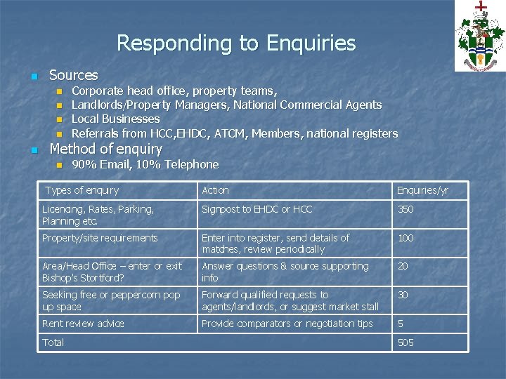 Responding to Enquiries n Sources n n n Corporate head office, property teams, Landlords/Property