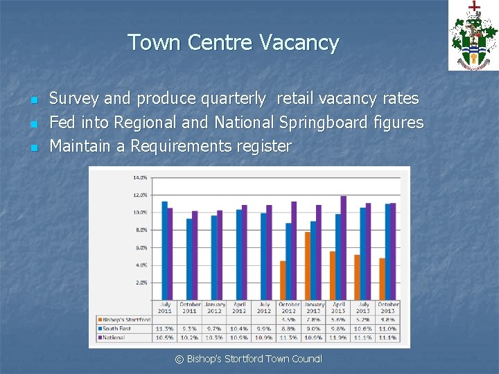 Town Centre Vacancy n n n Survey and produce quarterly retail vacancy rates Fed