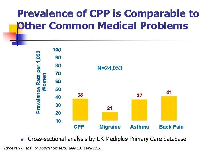 Prevalence of CPP is Comparable to Other Common Medical Problems N=24, 053 CPP n Prevalence of CPP is Comparable to Other Common Medical Problems N=24, 053 CPP n