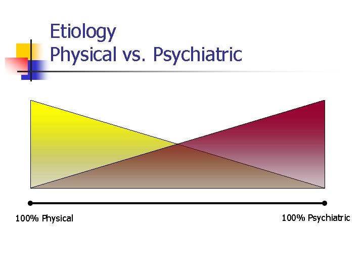 Etiology Physical vs. Psychiatric 100% Physical 100% Psychiatric Etiology Physical vs. Psychiatric 100% Physical 100% Psychiatric