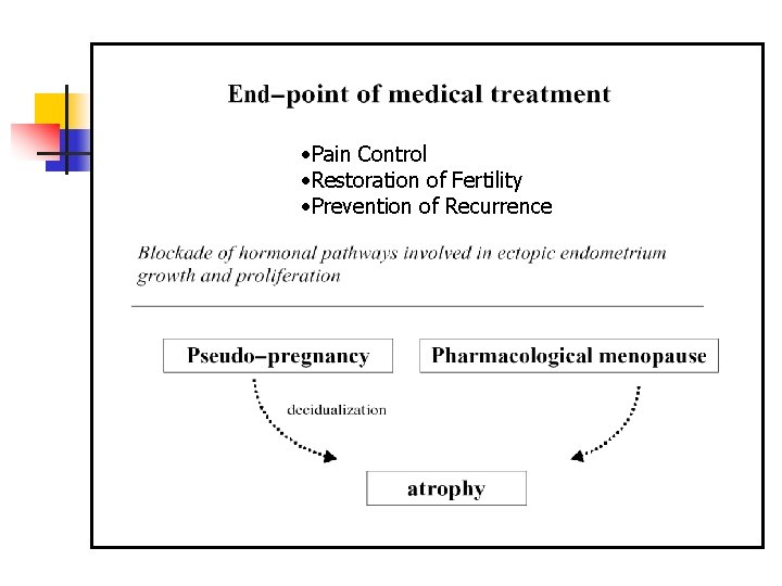 • Pain Control • Restoration of Fertility • Prevention of Recurrence • Pain Control • Restoration of Fertility • Prevention of Recurrence