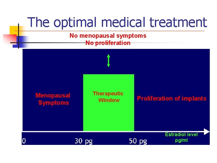 The optimal medical treatment No menopausal symptoms No proliferation Menopausal Symptoms Therapeutic Window Proliferation The optimal medical treatment No menopausal symptoms No proliferation Menopausal Symptoms Therapeutic Window Proliferation