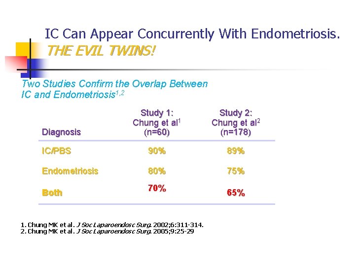 IC Can Appear Concurrently With Endometriosis. THE EVIL TWINS! Two Studies Confirm the Overlap IC Can Appear Concurrently With Endometriosis. THE EVIL TWINS! Two Studies Confirm the Overlap