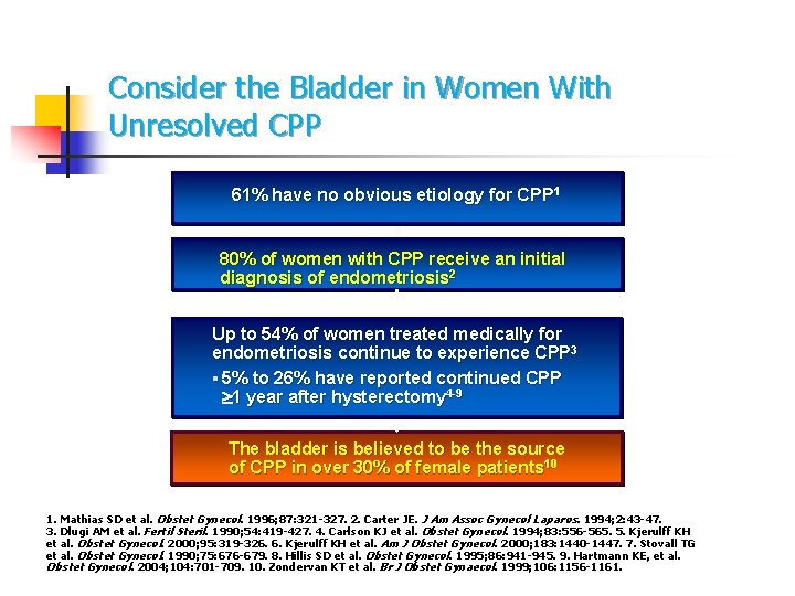 Consider the Bladder in Women With Unresolved CPP 61% have no obvious etiology for Consider the Bladder in Women With Unresolved CPP 61% have no obvious etiology for