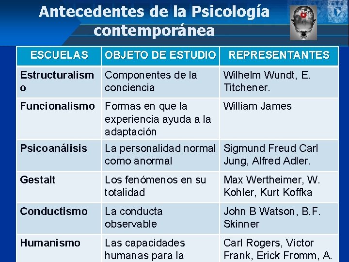 Antecedentes de la Psicología contemporánea ESCUELAS OBJETO DE ESTUDIO REPRESENTANTES Estructuralism Componentes de la