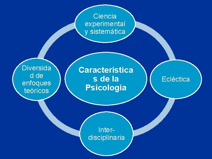Ciencia experimental y sistemática Diversida d de enfoques teóricos Característica s de la Psicología