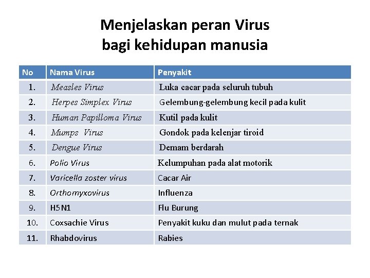 Menjelaskan peran Virus bagi kehidupan manusia No Nama Virus Penyakit 1. Measles Virus Luka