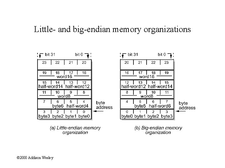 Little- and big-endian memory organizations © 2000 Addison Wesley 