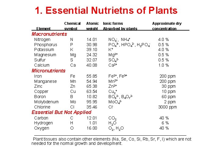 1. Essential Nutrietns of Plants Element Chemical symbol Atomic weight Ionic forms Absorbed by