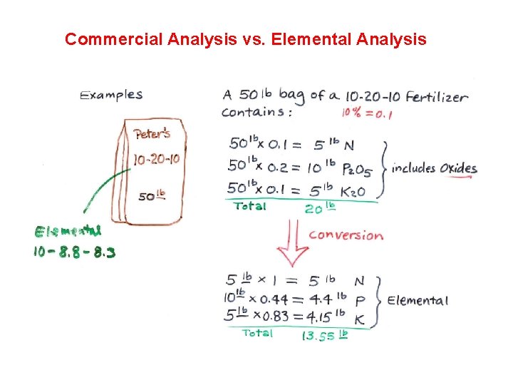 Commercial Analysis vs. Elemental Analysis 