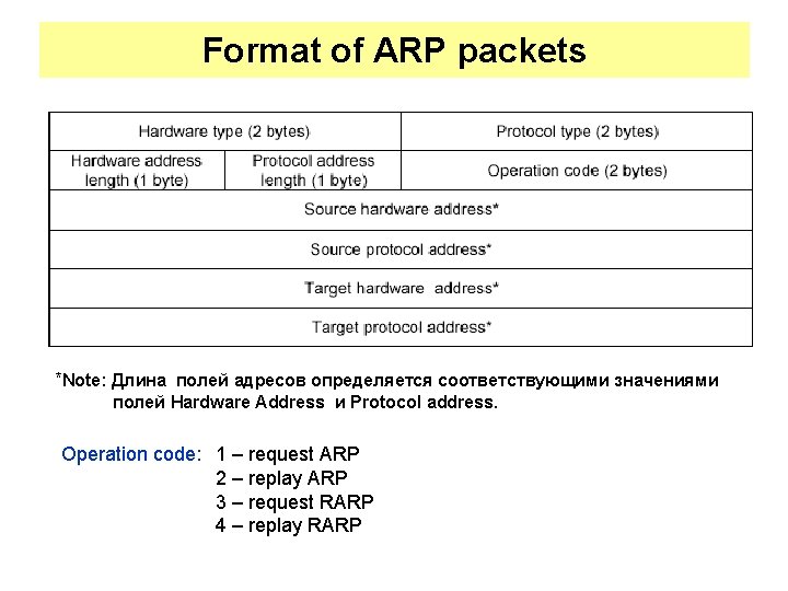 Format of ARP packets *Note: Длина полей адресов определяется соответствующими значениями полей Hardware Address