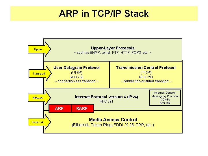 ARP in TCP/IP Stack Upper-Layer Protocols Upper Transport ~ such as SNMP, telnet, FTP,