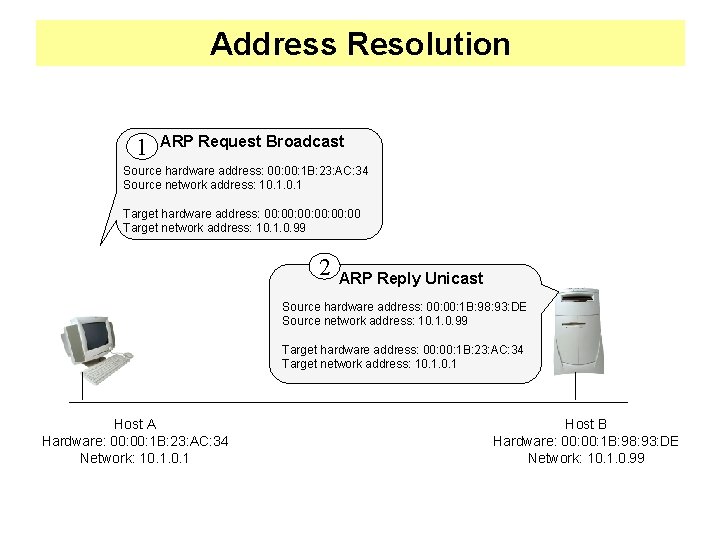 Address Resolution 1 ARP Request Broadcast Source hardware address: 00: 1 B: 23: AC: