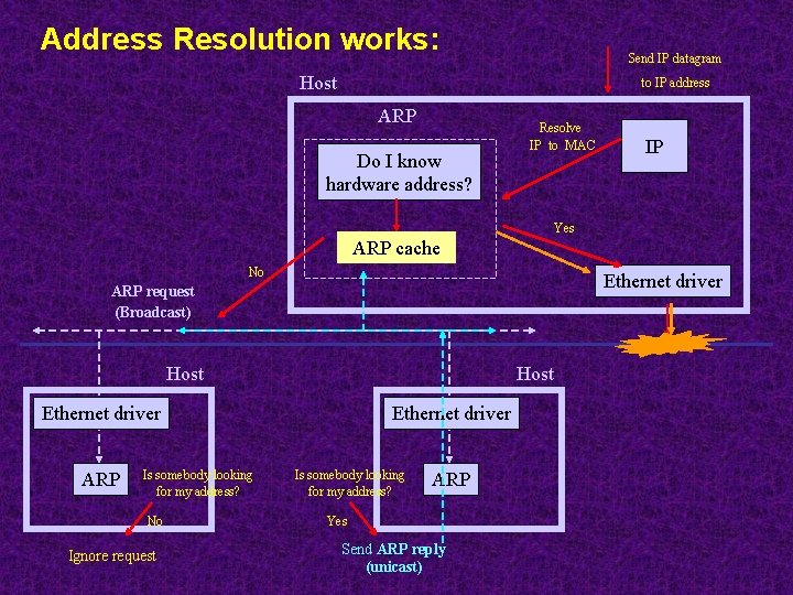 Address Resolution works: Send IP datagram Host to IP address ARP Do I know
