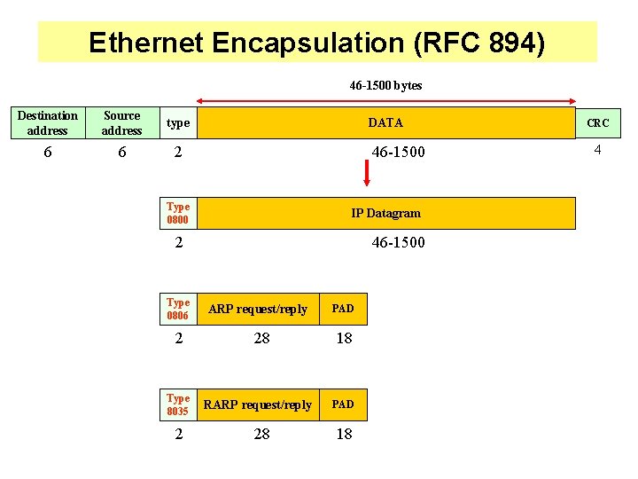 Ethernet Encapsulation (RFC 894) 46 -1500 bytes Destination address Source address type 6 6