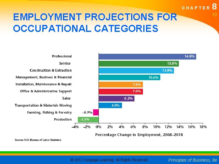 CHAPTER EMPLOYMENT PROJECTIONS FOR OCCUPATIONAL CATEGORIES © 2012 Cengage Learning. All Rights Reserved. 8