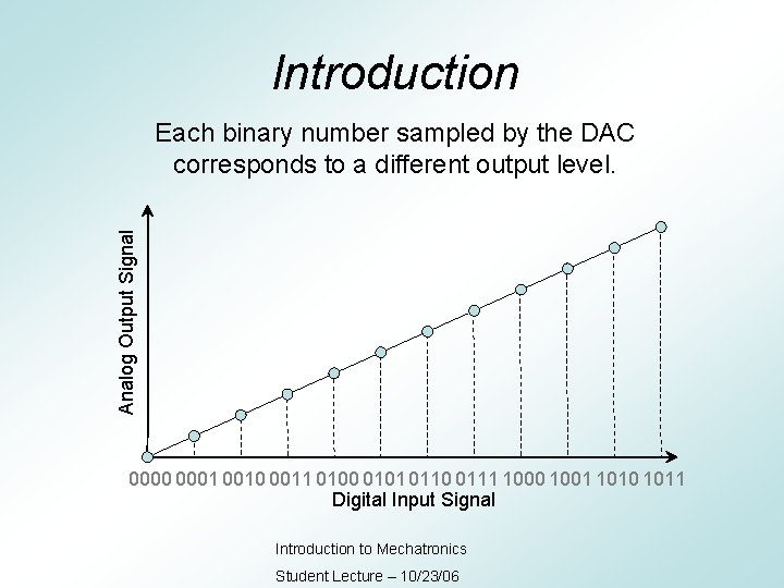 Introduction Analog Output Signal Each binary number sampled by the DAC corresponds to a