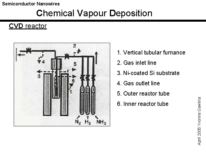 Semiconductor Nanowires Chemical Vapour Deposition CVD reactor 1. Vertical tubular furnance 2. Gas inlet