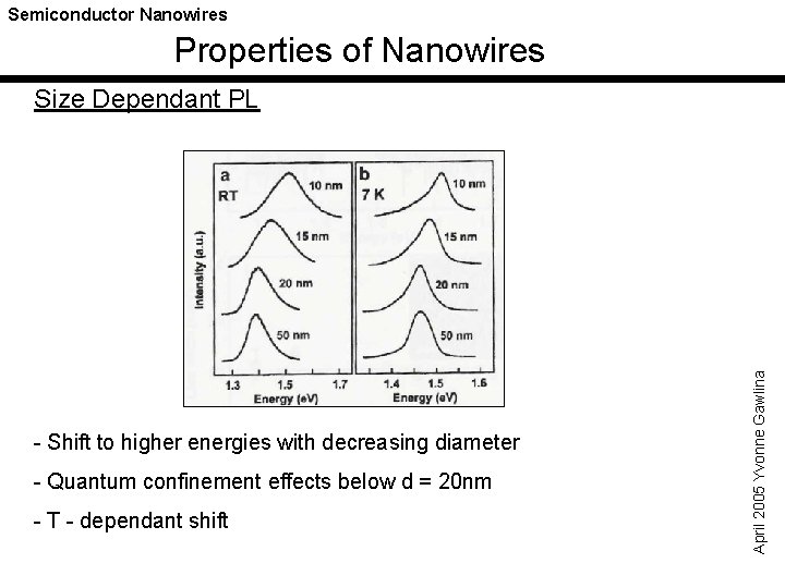 Semiconductor Nanowires Properties of Nanowires - Shift to higher energies with decreasing diameter -