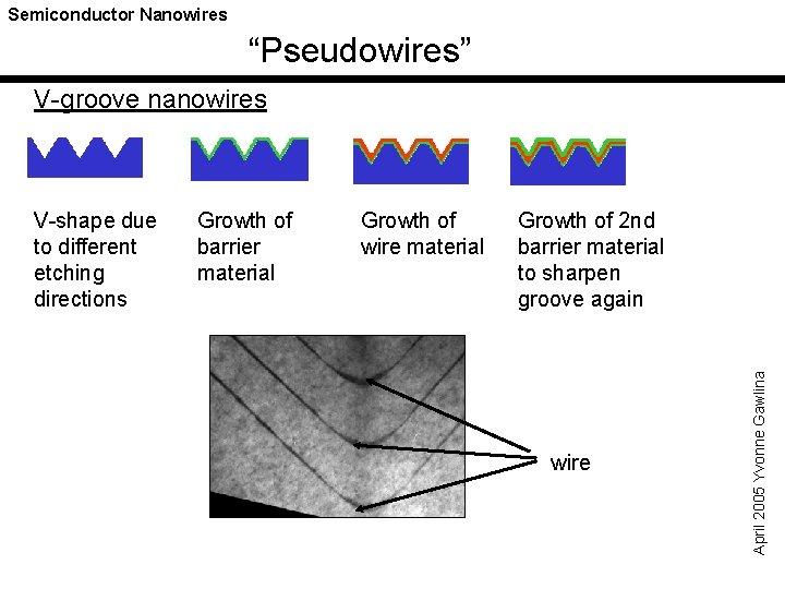Semiconductor Nanowires “Pseudowires” V-groove nanowires Growth of barrier material Growth of wire material Growth
