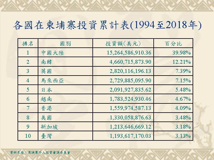 各國在柬埔寨投資累計表(1994至 2018年) 排名 國別 投資額(美元) 百分比 15, 264, 586, 910. 36 39. 98% 南韓