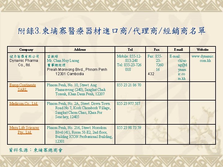 附錄3. 柬埔寨醫療器材進口商/代理商/經銷商名單 Company Address Tel Fax Email Website Fax: 855237260 16 432 E-mail: chluo