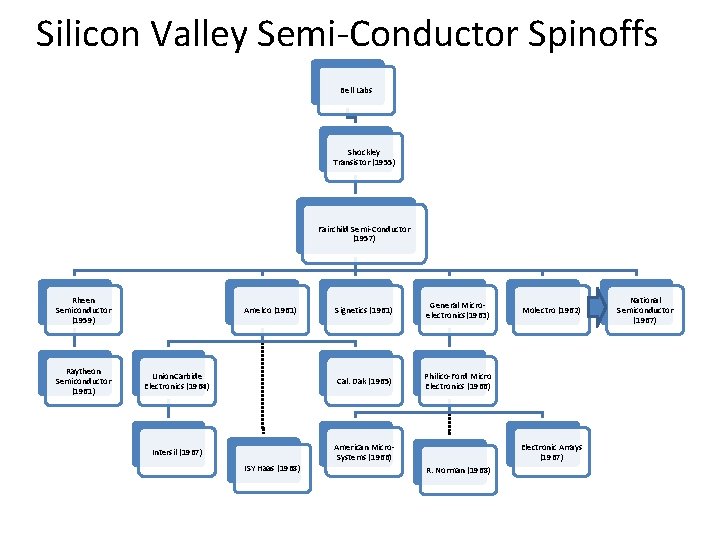 Silicon Valley Semi-Conductor Spinoffs Bell Labs Shockley Transistor (1955) Fairchild Semi-Conductor (1957) Rheen Semiconductor Silicon Valley Semi-Conductor Spinoffs Bell Labs Shockley Transistor (1955) Fairchild Semi-Conductor (1957) Rheen Semiconductor