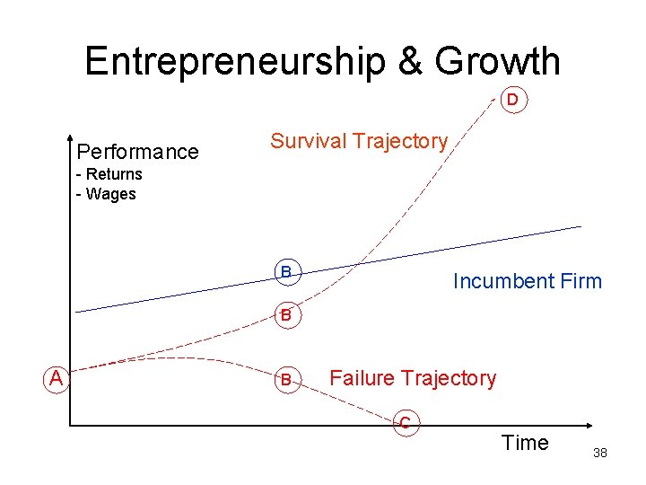 Entrepreneurship & Growth D Performance Survival Trajectory - Returns - Wages B Incumbent Firm Entrepreneurship & Growth D Performance Survival Trajectory - Returns - Wages B Incumbent Firm