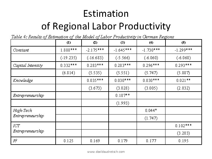 Estimation of Regional Labor Productivity Table 4: Results of Estimation of the Model of Estimation of Regional Labor Productivity Table 4: Results of Estimation of the Model of
