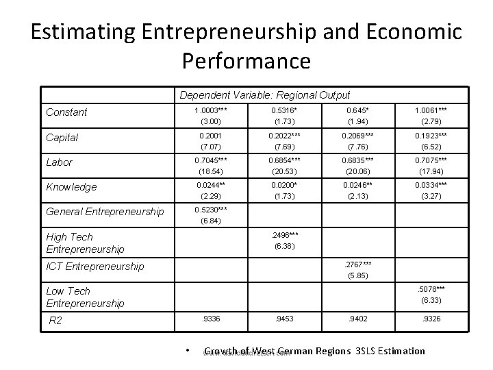 Estimating Entrepreneurship and Economic Performance Dependent Variable: Regional Output 1. 0003*** (3. 00) 0. Estimating Entrepreneurship and Economic Performance Dependent Variable: Regional Output 1. 0003*** (3. 00) 0.