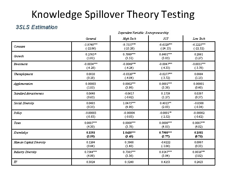 Knowledge Spillover Theory Testing 3 SLS Estimation Dependent Variable: Entrepreneurship General High Tech ICT Knowledge Spillover Theory Testing 3 SLS Estimation Dependent Variable: Entrepreneurship General High Tech ICT
