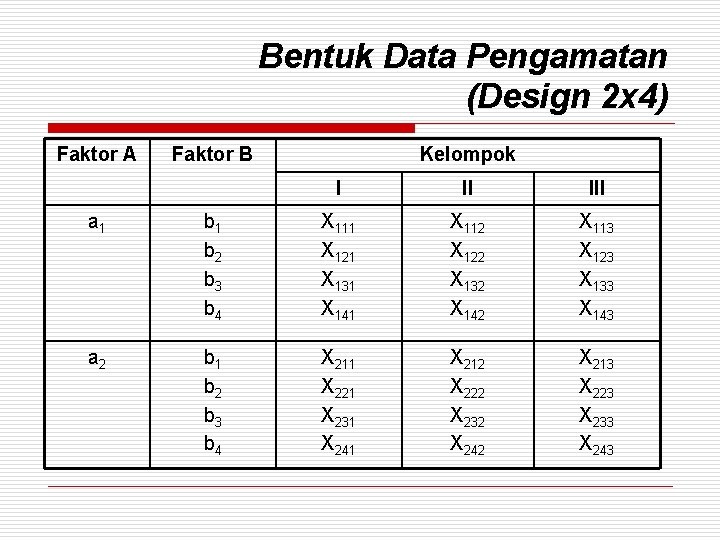 Bentuk Data Pengamatan (Design 2 x 4) Faktor A Faktor B Kelompok I II