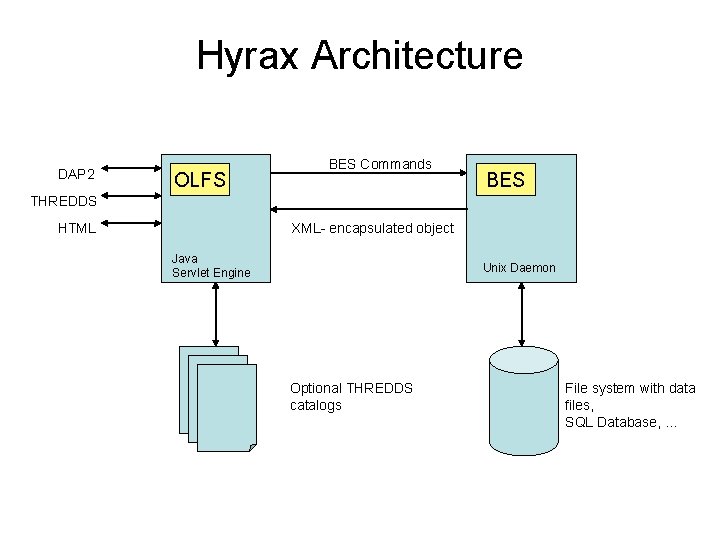 Hyrax Architecture DAP 2 OLFS BES Commands BES THREDDS HTML XML- encapsulated object Java